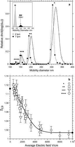 FIG. 3 (a) A plot of two mobility size distributions of doublets of 240 nm primary particle size PSL spheres taken by the scanning the second DMA, which is operated at q sh of 7.0 lpm and 2.0 lpm. Particle charges are labeled by “+,” “++,” and so on. Note the shift in mobility diameter as a result of a change in q sh . (b) A plot of the calculated DSFs of the doublets of 240 nm PSL spheres as a function of the average electric field in the DMA. The data form a single smooth trend, independent of particle charge, which is indicative of particle reorientation from random to parallel orientation, as the electric field is increased to ∼ 10,000 V/cm. Solid circles indicate the known values of the DSFs in the random and parallel orientations.