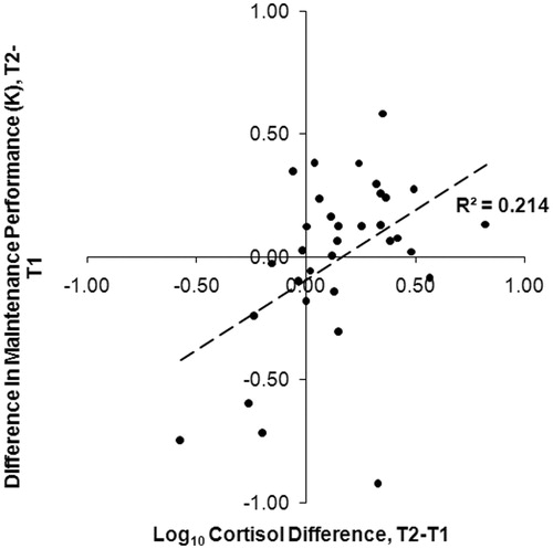 Figure 3. Participants’ change in performance from T1 to T2 in the Encoding During Maintenance condition as a function of their change in log10 salivary cortisol concentration between T1 and T2. R2 is reported (n = 33), p = 0.003.