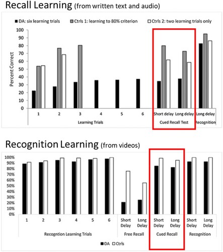 Figure 1. Reproduced from Elward and Vargha-Khadem (Citation2018). Data from two studies designed to investigate semantic learning in DA. Recall Learning (top panel): Participants complete six recall tests during learning. The cued recall test (highlighted with a box) indicates that participants did not show good learning with this method. Recognition Learning (bottom panel): Participants complete recognition tests during learning. In this case, performance on the cued recall test (highlighted with a box) was similar to controls.