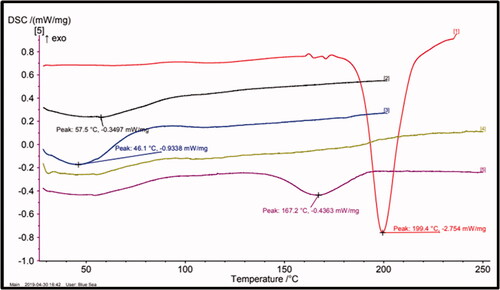 Figure 2. DSC heating curve of pure ABZ and SS-SNEDDS with different solid carriers (red line = drug, black line = SS-SNEDDS, blue line = HPMC, yellow line = MCC, purple line = physical mixture).