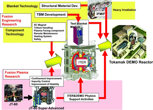 Figure 22 Integration of elements toward DEMO reactor. Note: The ITER integrates most of the plasma physics and technologies, but the blanket technologies and the advanced plasma development have to be incorporated into DEMO reactors