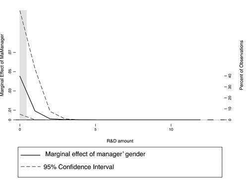 Figure A5. Marginal effect of manager’ gender (for male managers, i.e., MaManager = 1) on green innovation as R&D amount changes.Source: Authors' calculations from the survey of SMEs in Vietnam (2011-2015).