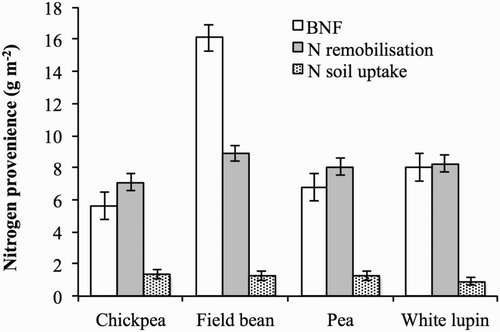 Figure 3. BNF, nitrogen remobilisation, and nitrogen soil uptake during seed filling in chickpea, field bean, pea, and white lupin. Values are means of 2012 and 2013. Vertical bars denote LSD at P ≤ 0.05.