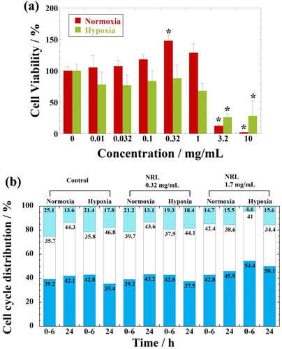 Figure 1. (a) Effect of oxygen concentrations on cell viability as measured by WST-8 assay using hMSCs after 24 h of incubation with NRL nanoparticles of different concentrations. Data were expressed as mean ± SD (n = 4). Note: *p < 0.05 compared with control. (b) Effect of oxygen concentrations on cell cycle distribution of hMSCs after without treatment (control), treated with NRL nanoparticles of 32 µg/mL and of 1.7 mg/mL (equal to IC50 in normoxia for hMSCs) in G0/G1 (dark colors), S (white), and G2/M (light colors) for 0–24 h.