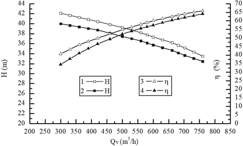 Figure 15. Head and efficiency curves between numerical simulation results and experimental results: 1 = head simulation value; 2 = head test value; 3 = efficiency simulation value; 4 = efficiency test value.