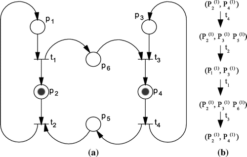 Figure 4. (a) A PN example and (b) Reachability tree