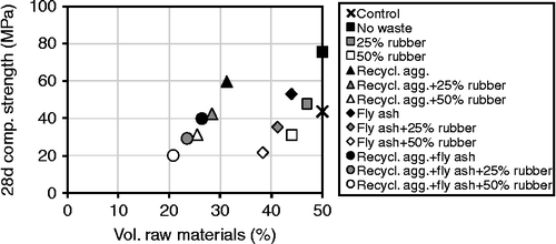 Figure 11 Volume of raw materials vs. the 28-day compressive strength.