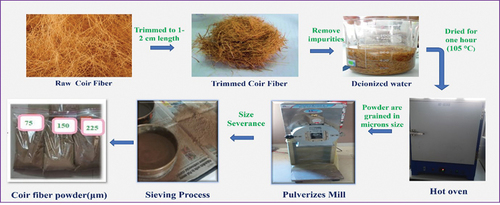 Figure 3. Grinding of coir fiber.