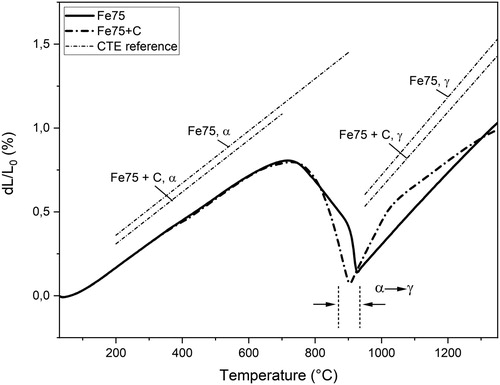 Figure 5. Sintering curves of Fe75 and Fe75+C compacted at 800 MPa and heated at 10°C min–1. The CTE references are included as dotted lines.