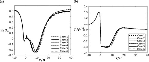 Figure 2. Profiles of the time- and spanwise-averaged (a) streamwise velocity and (b) pressure at y/H=0.004 for Cases 1–6.