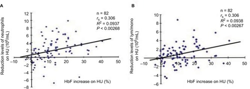 Figure 4 Correlations between neutrophil (A) or lymphocyte/monocyte counts (B) and HU-induced HbF levels.