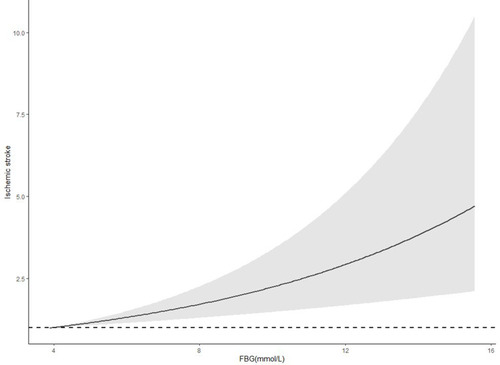 Figure 2 The relationship between fasting blood glucose levels and the first occurrence of ischemic stroke.