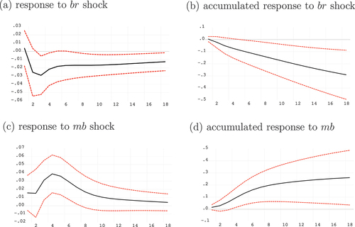Figure 3. Impulse response of industrial production to monetary policy shocks.