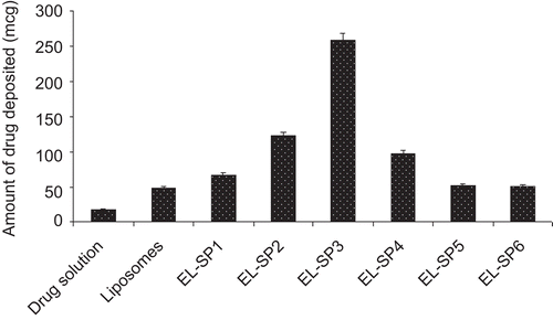 Figure 4.  Amount of drug deposited in skin after application of different formulations. Values represented as mean ± SD (n = 3).