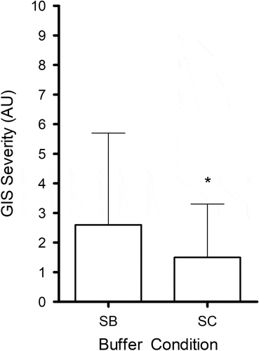 Figure 2. Mean (±SD) gastrointestinal symptom scores following the consumption of 0.3 g.kg–1 BM sodium bicarbonate and sodium citrate. *Denotes significant difference between conditions (P < 0.05)