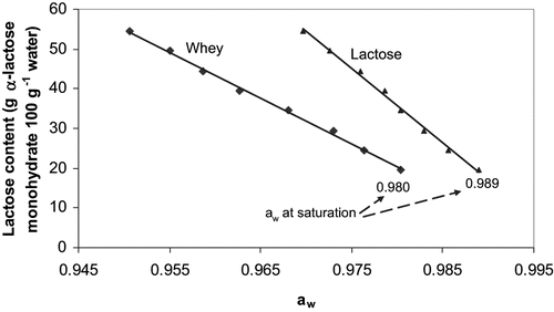Figure 2 Changes in the water activity of lactose and whey solutions at 20°C (solid lines are the linear predicted line).