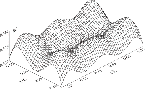Figure 7. Temperature distribution on the design surface for τ = 0.1 ( p = 6).