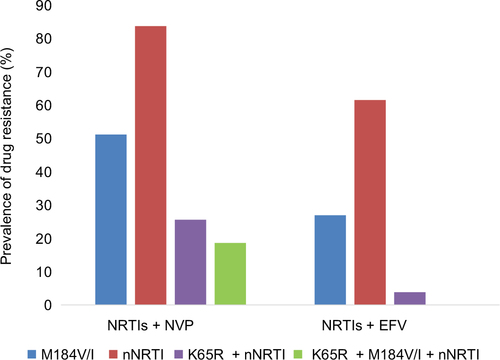 Figure 3 Prevalence of drug resistance by mutations and by first-line regimen received. The mutation patterns in patients with virological failure who received 2 NRTIs plus NVP (n=43) and 2 NRTIs plus EFV (n=26) are shown.