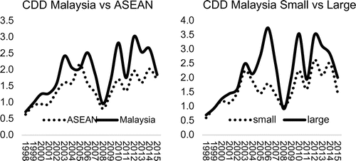 Figure 2. CDD trends 1998–2015.