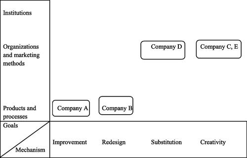 Figure 1. Diagram of types and origins of green innovation in manufacturing companies. This diagram shows only the main objectives and mechanisms for green innovation that the companies follow. Each company incorporates different innovation processes involving different goals and mechanisms.