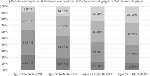 Figure 1 Distribution of circadian phenotypes by 10-years-wide age-groups among working-age adults.