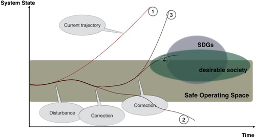 Figure 2. The iterative nature of bending system trajectories towards desirable futures. Achieving the transformation from the current state and trend to a desired future requires an iterative process of disturbances exceeding the system's resilience and corrections to bring the system's trajectory closer to the desired future.