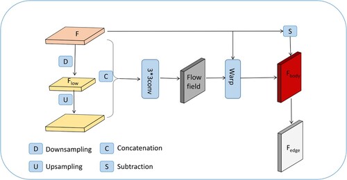 Figure 1. Illustration of our decoupling module. The decoupling module consists of two steps: first, the body feature generation module generates body features, and then edge features are obtained through explicit subtraction.