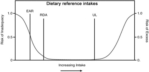 Figure 1. EAR = estimated average requirement (meet requirement of 50% healthy individuals); RDA/A = recommended dietary intake (meet requirement of 97.5% healthy individuals); UL = tolerable upper intake level (highest intake likely to pose no adverse health effects). Figure is from (Zimmerman and Snow Citation2012) (CC BY-NC-SA 3.0).