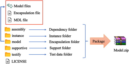Figure 2. Generation of a model service deployment package.