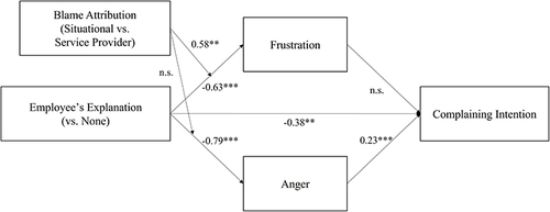 Figure 8 Moderated mediation model of relationship between the employee’s explanation on complaining intention through frustration and anger, with blame attribution (situational vs service provider) as a moderator.