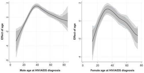Figure 3 Sex-specific nonlinear association of the risk of HIV and age at HIV diagnosis estimated from the data.Citation3
