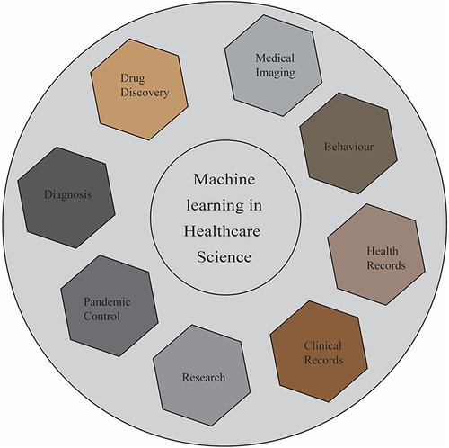 Figure 3 Machine learning representative fields of health care services.