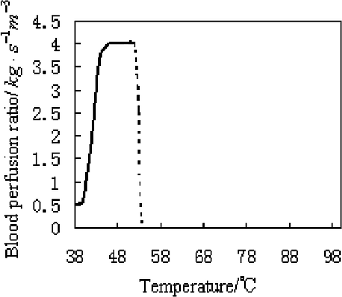 Figure 1. Blood perfusion rate for health liver tissue Citation[13].