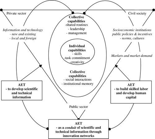 Figure 1.  AET in a system of innovation.Source: Authors