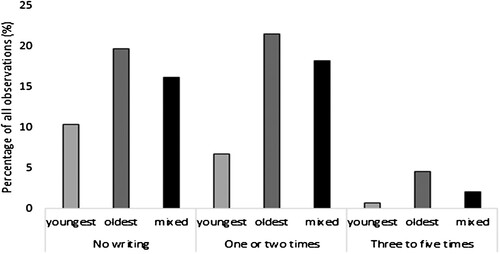 Figure 5. Percentage of observations of a number of writing activities in groups out of all observations.