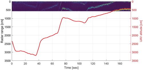 Figure 7. Example showing radar image and UAV altitude with the UAV mostly flying outside the unambiguous range, and entering the ambiguous range at approximately 150 s.