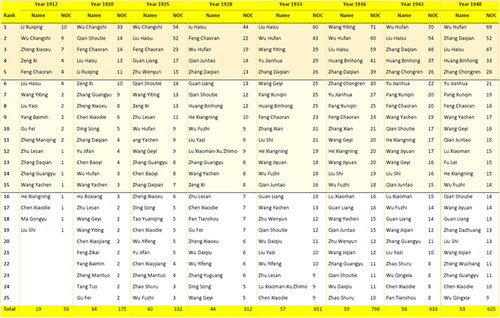 Diagram 2. Ranking artists per the number of their social contacts and tracing the rank changes (source: the team).