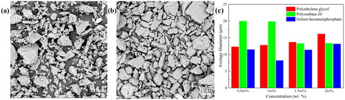Figure 1. SEM micrographs of untreated hexacyclite (a) and hexacyclite dispersed with sodium hexametaphosphate (b). (c) Average distribution of hexacyclite particle size.