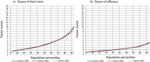 Figure 1. Population percentiles based on the distribution of factor values for degree of deprivation (on the left) and degree of affluence (on the right) in the neighbourhoods of initial settlement. Source: Register data, authors’ calculations.