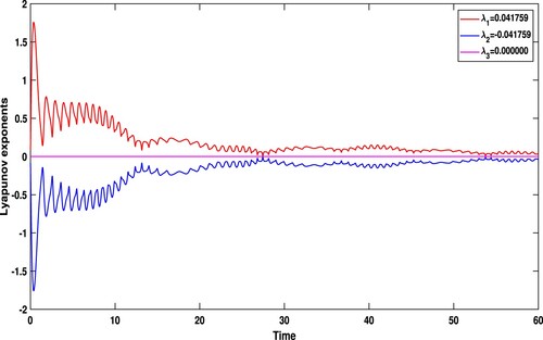 Figure 12. Detection of chaos via Lyapunov exponents at a0=1,ρ0=0.25,ρ1=0.75,g0=2.5,ρ=π.