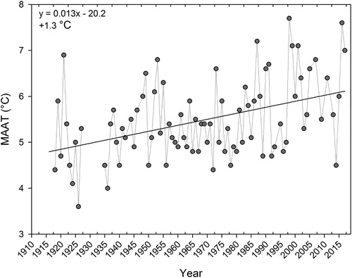 Figure 2. Mean annual air temperature (MAAT) from the Gore Bay climate station located ∼30 km from Lake Manitou. Linear regression was applied to the temperature data and the equation of the linear fit as well as the total increase over the monitoring record are noted. Air temperature data were acquired from Environment and Climate Change Canada and have been adjusted and homogenized to account for procedural and instrument changes over the monitoring record.
