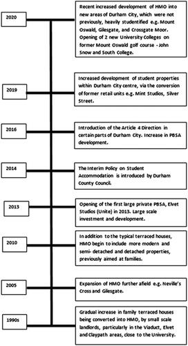 Figure 3. The evolving process of studentification in Durham City. Source: Authors’ elaboration (2020). HMO = houses in multiple occupation (HMOs). PBSA = purpose-built student accommodation.