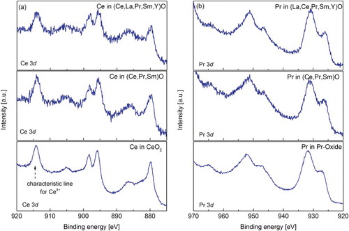 Figure 2. XPS 3d spectra of (a) cerium in CeO2, (Ce,Pr,Sm)O, and (Ce,La,Pr,Sm,Y)O and (b) praseodymium in Pr-oxide, (Ce,Pr,Sm)O, and (Ce,La,Pr,Sm,Y)O.