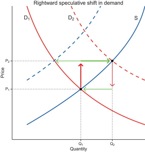 Figure 2. Speculating on a supply (S) decrease, demand shifts from D1 to D2 with price-quantity adjustment following broad arrows. Narrow arrows depict return to normal demand with or without the supply shift leftward that buyers anticipated.Footnote1