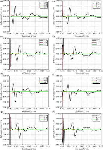 Figure 6. Distributions of deformation terms along the propagation lines (BTE). (a) T1 (Upper). (b) T2 (Upper). (c) T3 (Upper). (d) T4 (Upper). (e) T1 (Lower). (f) T2 (Lower). (g) T3 (Lower). (h) T4 (Lower).