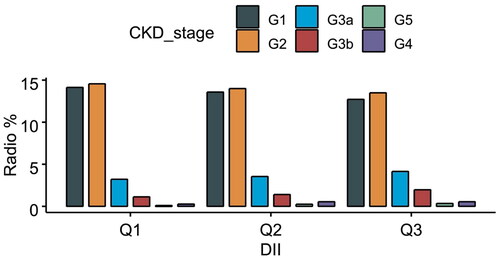 Figure 2. The distribution of each CKD category.
