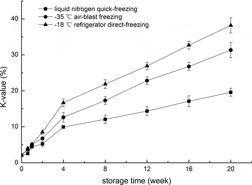 Figure 4. Changes in K-value of giant freshwater prawn during the storage at −18°C.