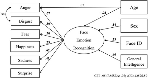 Figure 6. Graphical representation of a model predicting facial emotion expression recognition ability from age, sex, facial identity recognition ability (Face ID), and general intelligence, with age also directly predicting anger recognition.