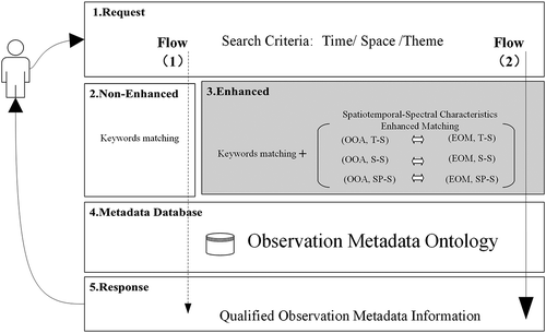Figure 6. An overview of the discovery flow with spatiotemporal-spectral nonenhanced and enhanced matching.
