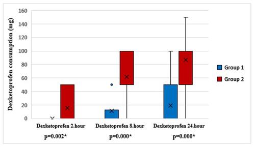 Figure 4 Comparison of groups in terms of postoperative dexketoprofen consumption. *Statistically significant.